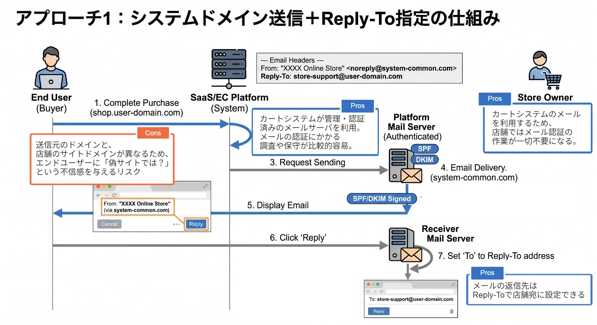 アプローチ1：システムドメイン送信＋Reply-To指定の仕組み