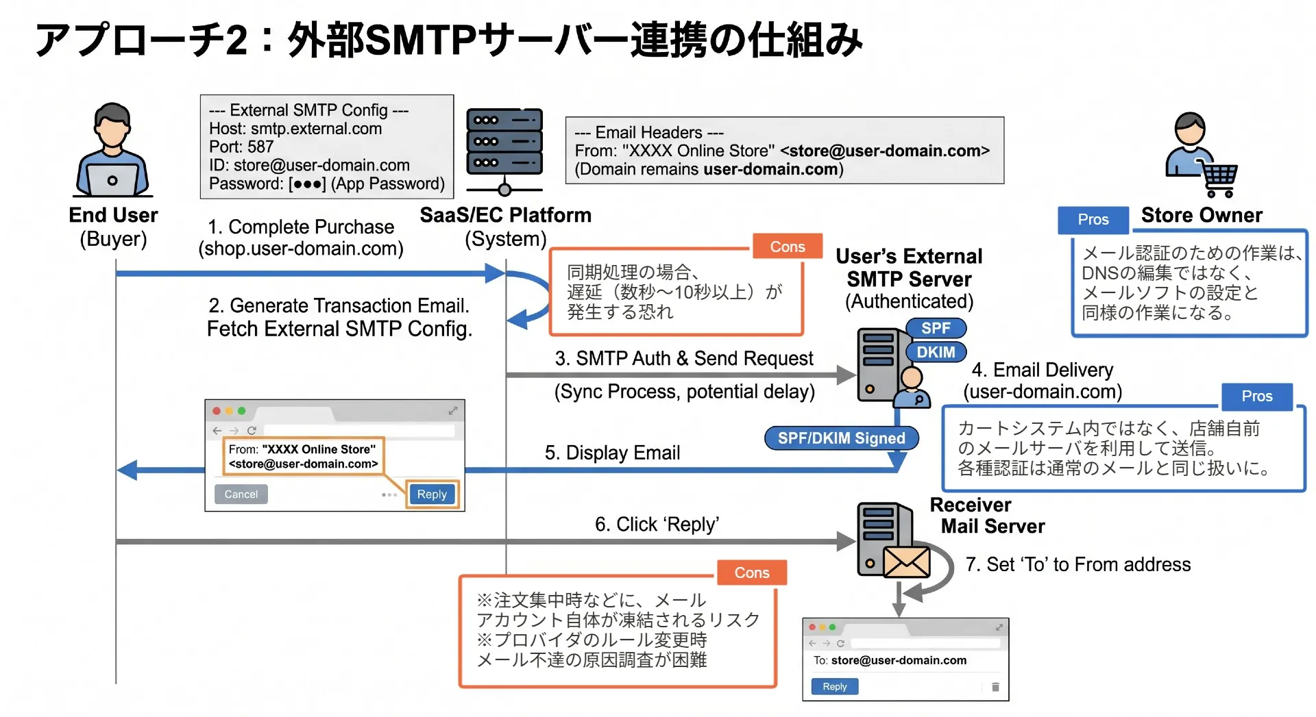アプローチ2：外部SMTPサーバー連携の仕組み