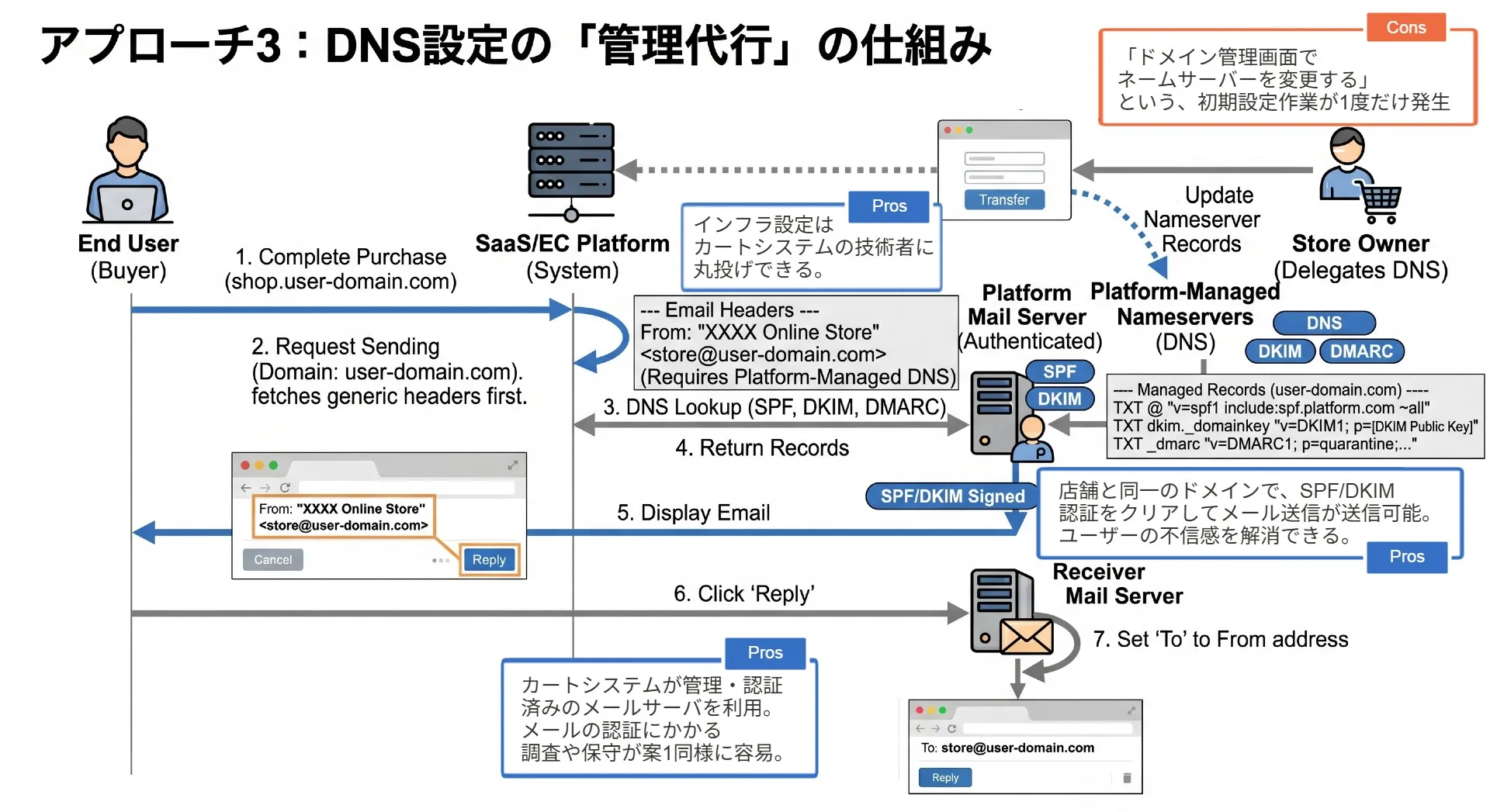 アプローチ3：DNS設定の「管理代行」の仕組み
